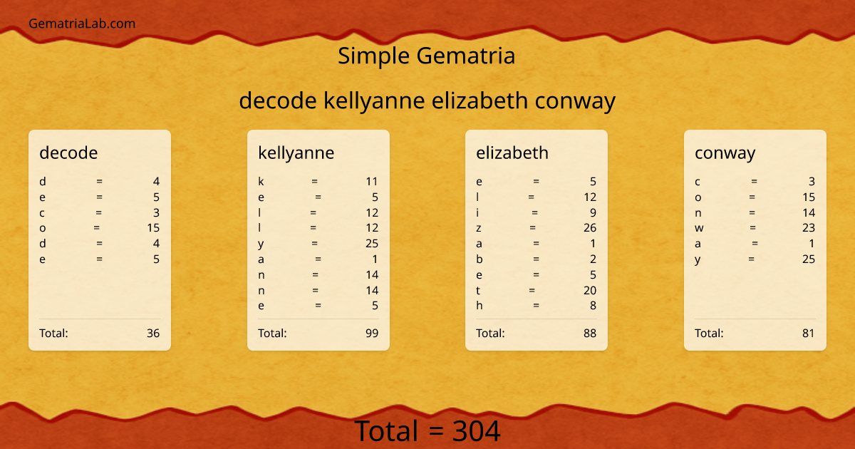 decode kellyanne elizabeth conway in simple Gematria
